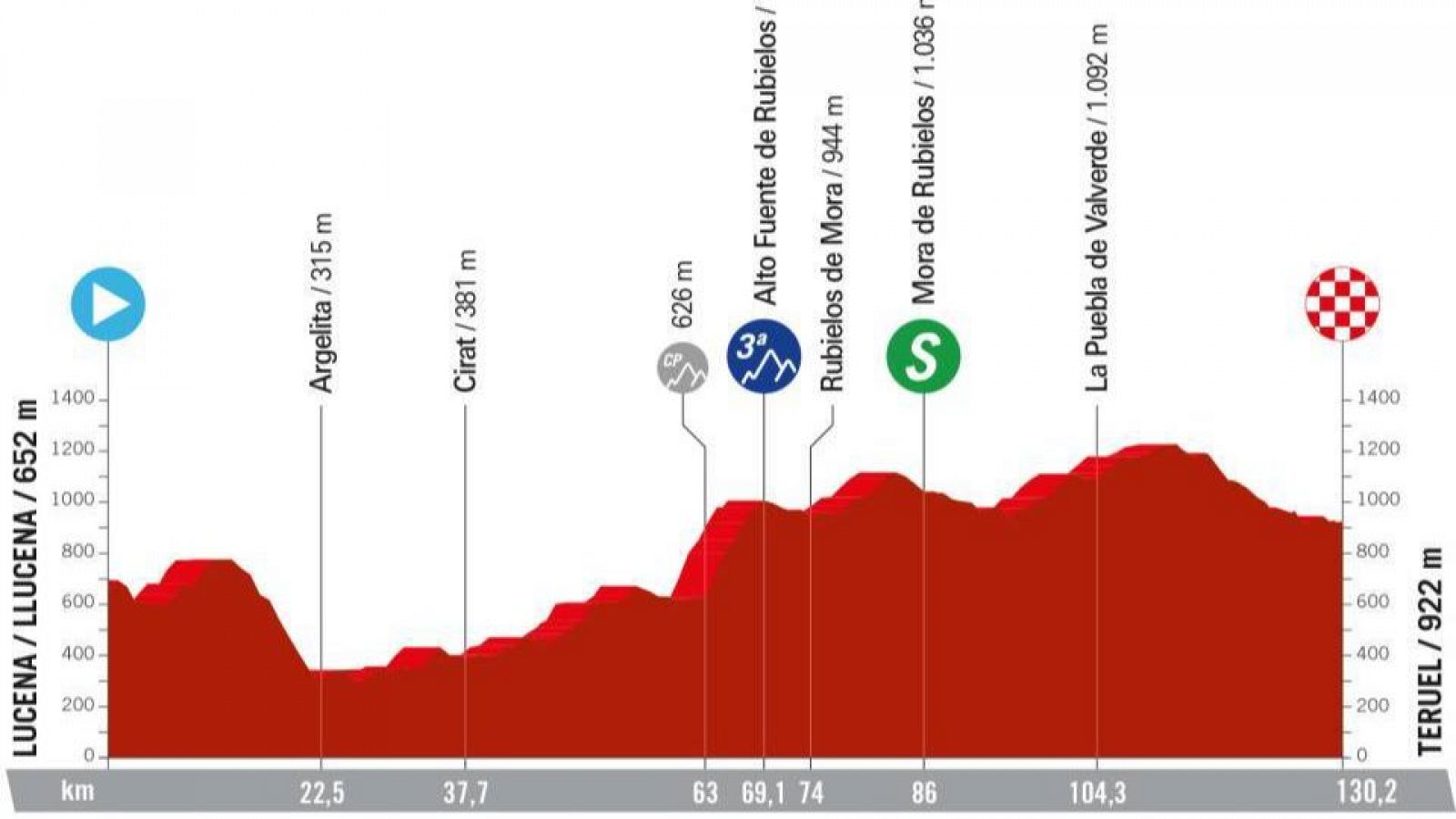 Perfil, recorrido, hora y dónde ver la Etapa 4 de la Vuelta femenina a España: Molina de Aragón - Zaragoza