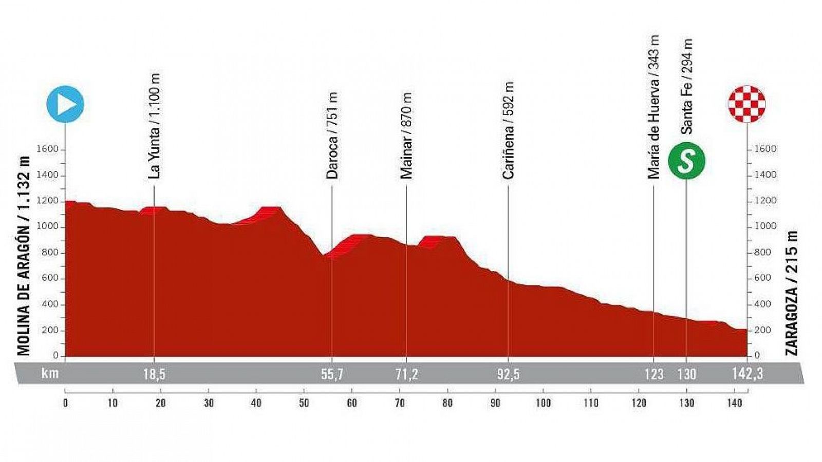 Perfil, recorrido, hora y dónde ver la Etapa 4 de la Vuelta femenina a España: Molina de Aragón - Zaragoza