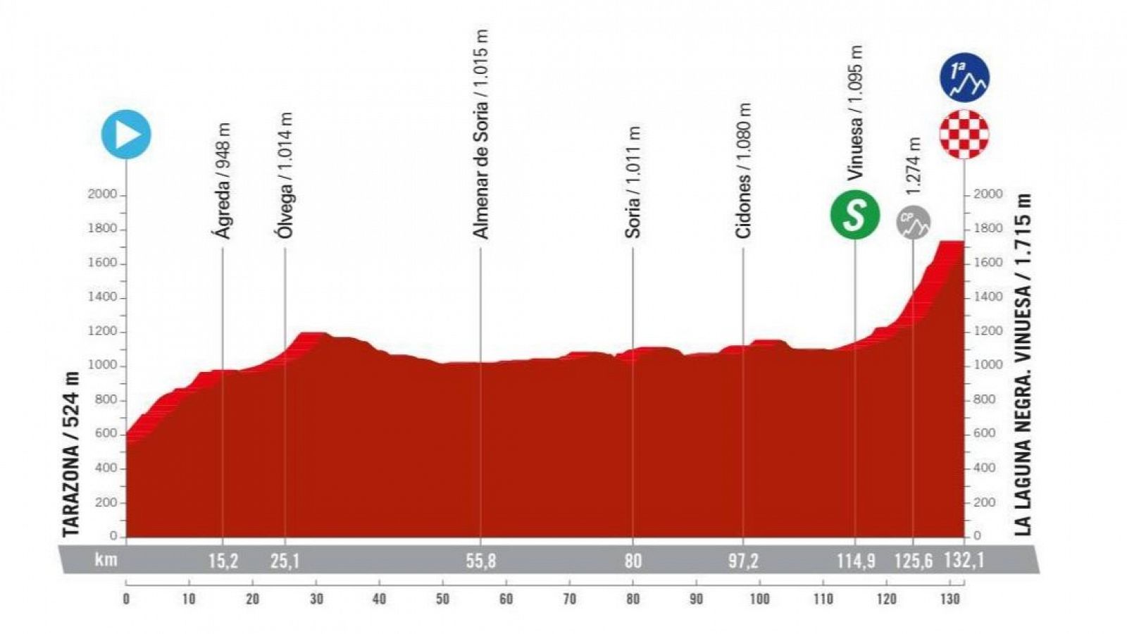 Vuelta femenina a España 2024, etapa 6 perfil, recorrido, hora y dónde ver