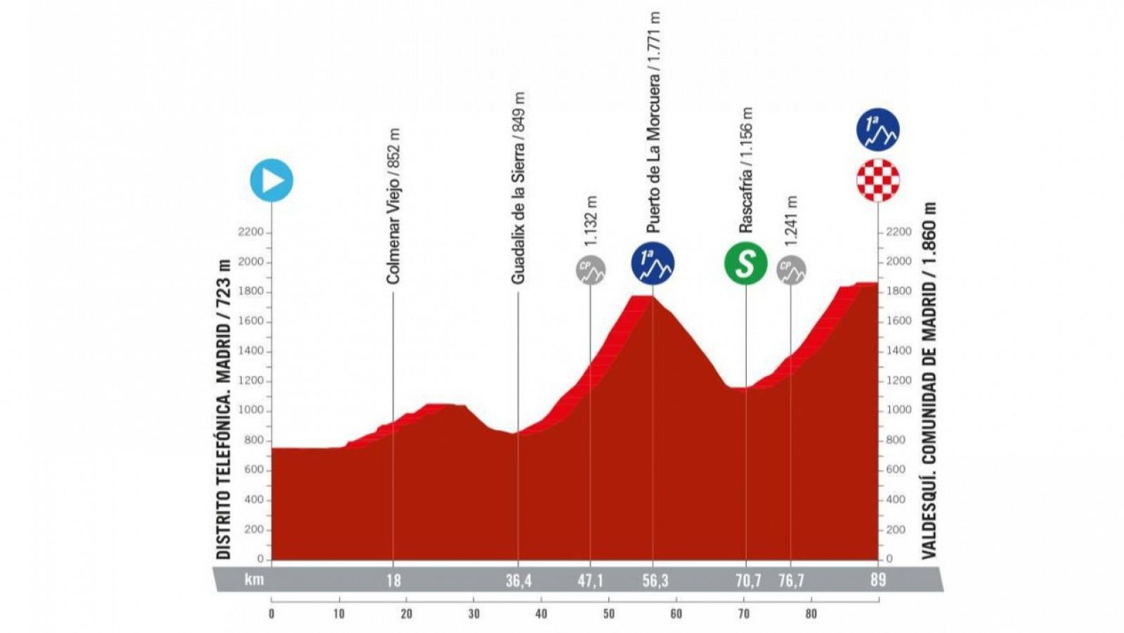 Etapa 8 de La Vuelta femenina 2024