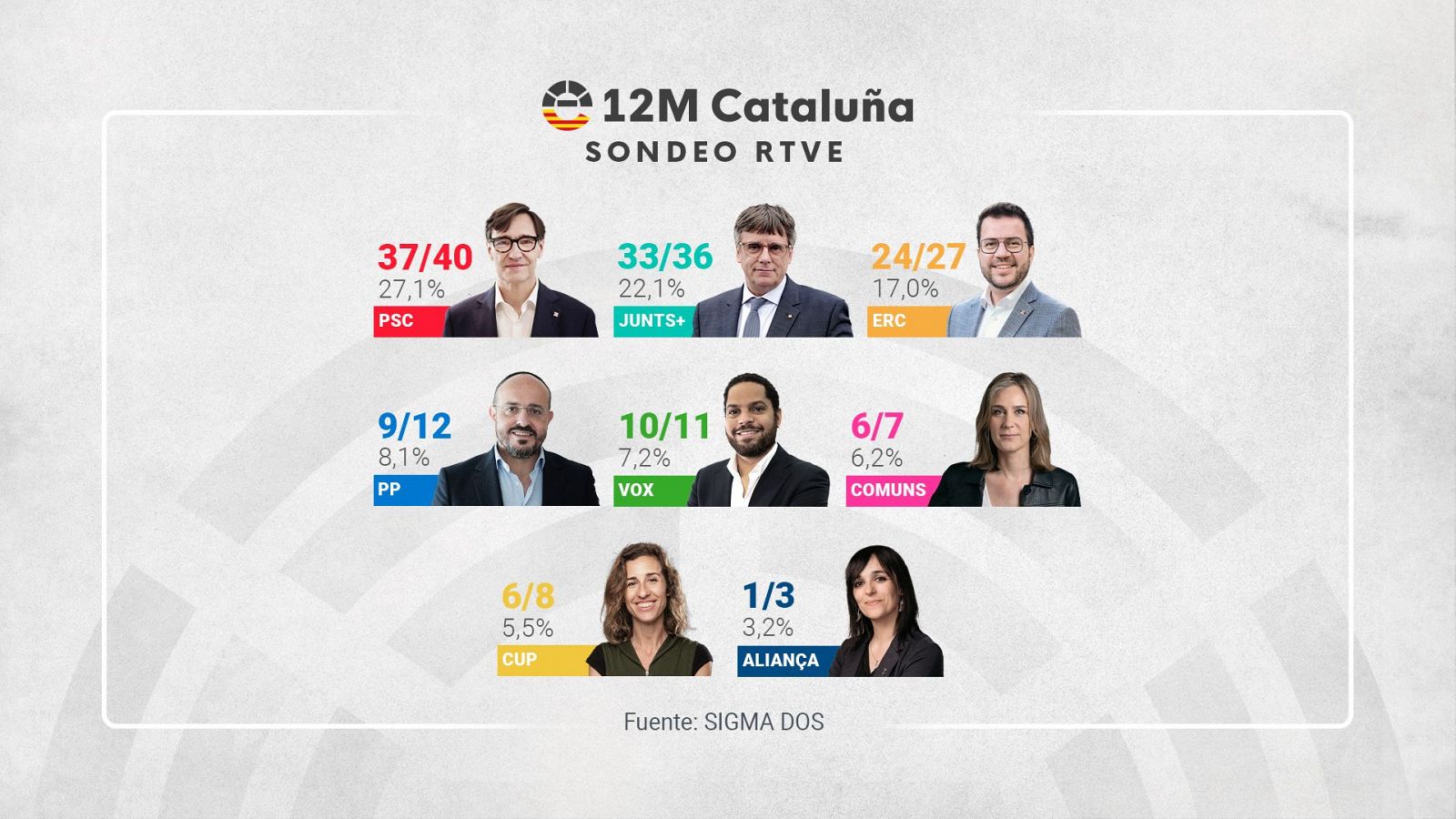 Sondeo de Sigma Dos para RTVE