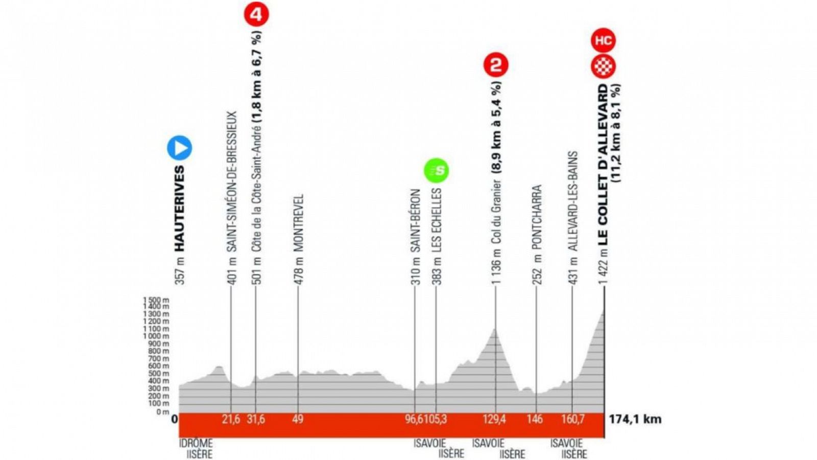 Etapa 6 de la Critérium del Dauphiné: perfil y recorrido