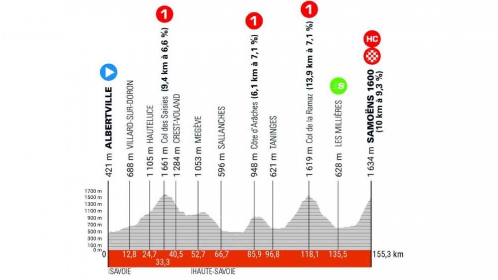 Critérium du Dauphiné, etapa 7: hora, dónde ver, perfil y recorrido