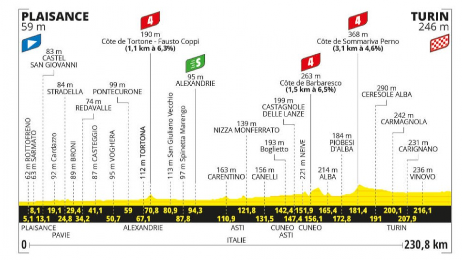 Perfil de la etapa 3 del Tour de Francia 2024