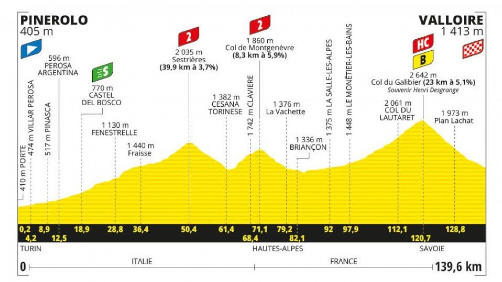 Etapa 4 del Tour de Francia: perfil y recorrido