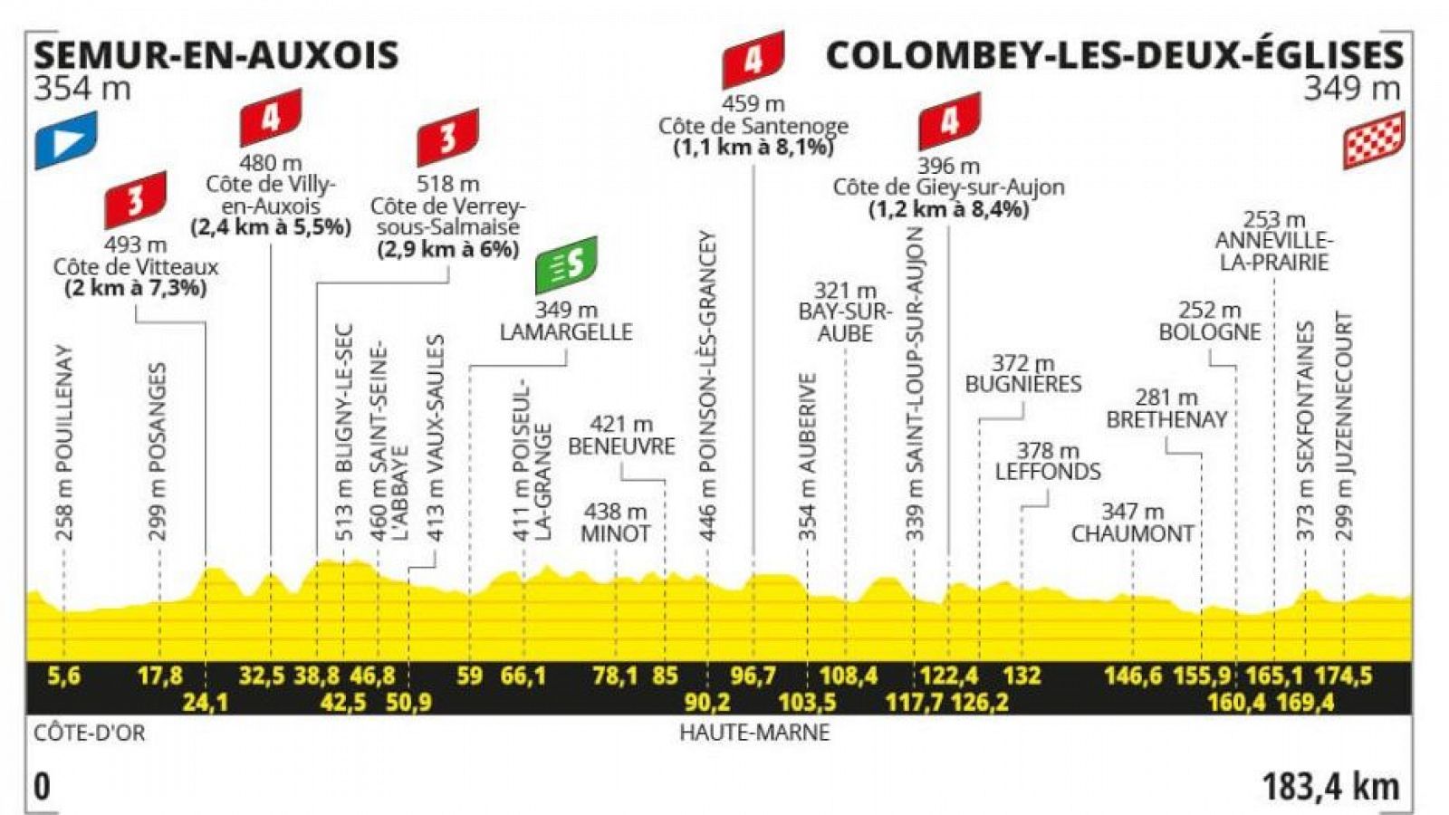 Tour de Francia 2024, etapa 8: perfil, recorrido, hora y dónde ver y horario.