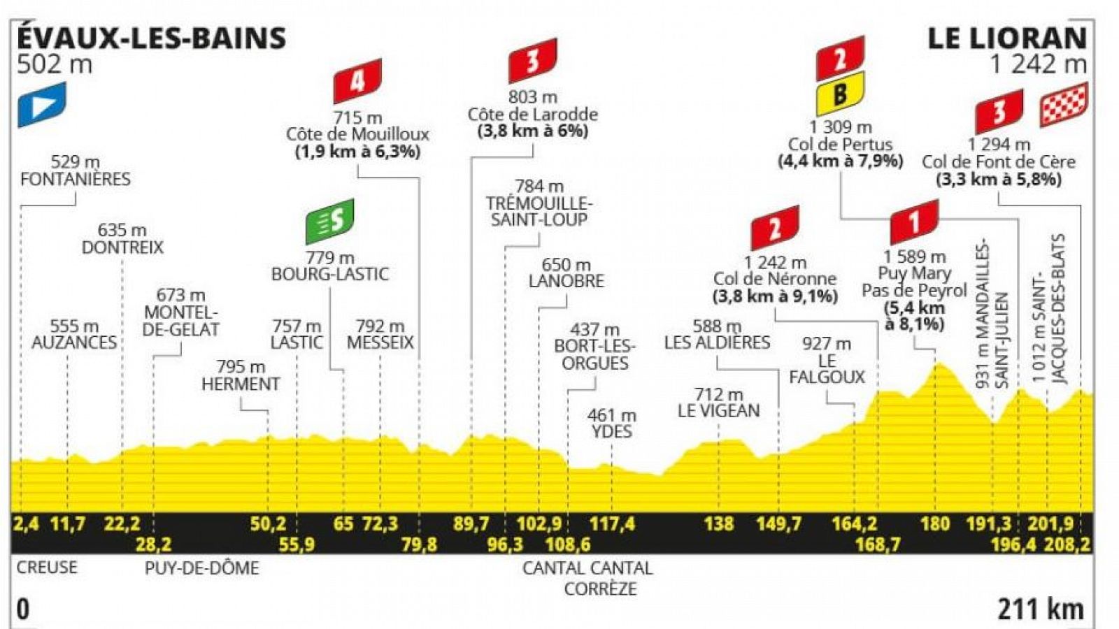 Tour de Francia 2024, etapa 9: perfil, recorrido, hora y dónde ver y horario.