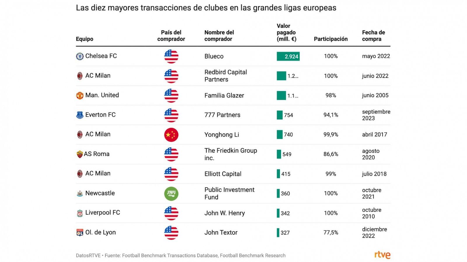 Principales transacciones de clubes de fútbol en el mundo