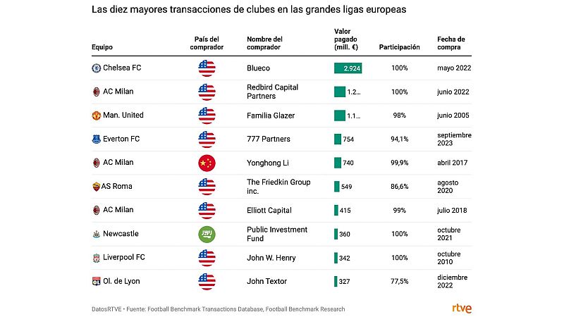 Principales transacciones de clubes de fútbol en el mundo