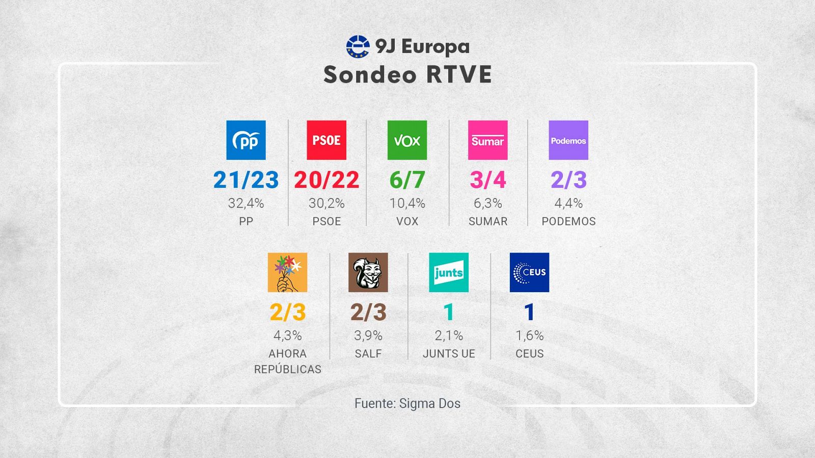 Sondeos Elecciones europeas en España 2024 el PP ganaría con 2123 escaños