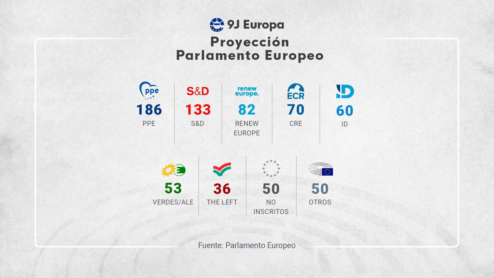 Proyección resultados Parlamento Europeo