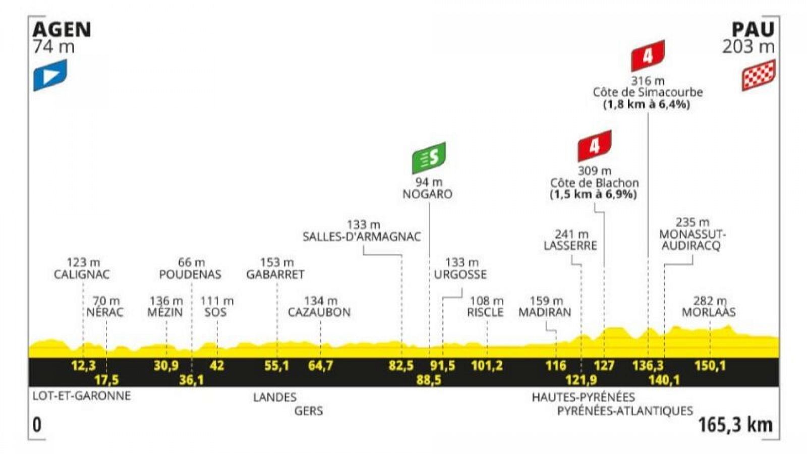 Tour de Francia 2024, etapa 13: perfil, recorrido, hora y dónde ver y horario