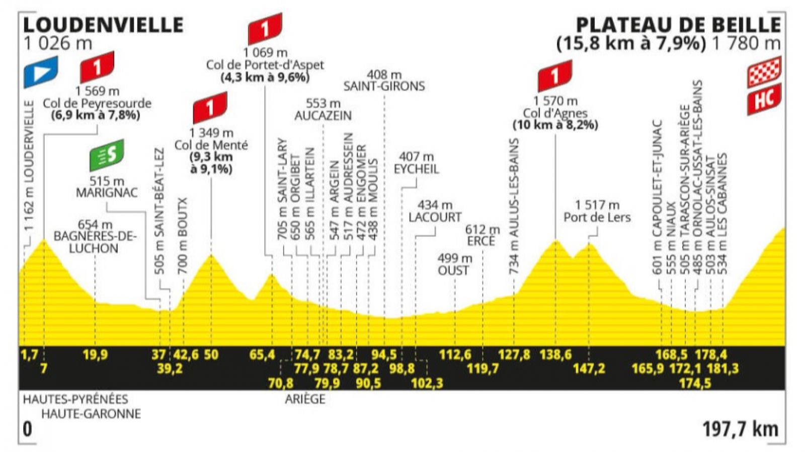 Perfil de la etapa 15 del Tour de Francia: Loudenvielle - Plateau de Beille.