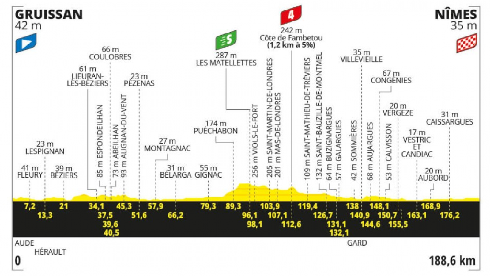 Perfil de la etapa 16 del Tour de Francia 2024.