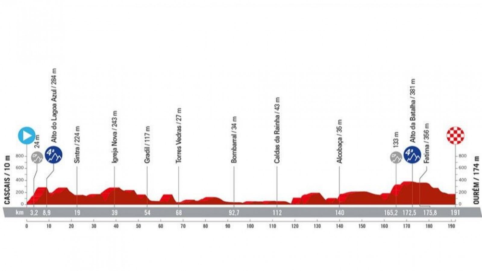 Vuelta a España, etapa 2: hora, dónde ver, perfil y recorrido