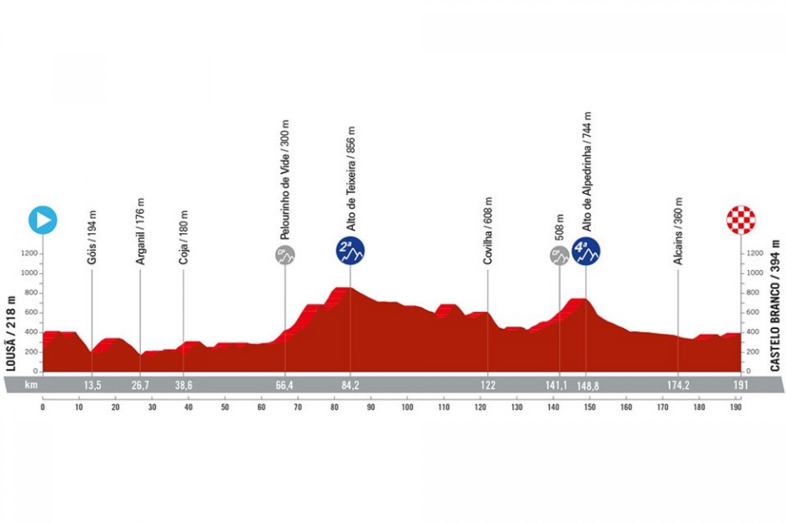 Perfil del recorrido de la 3ª etapa de la Vuelta a España 2024