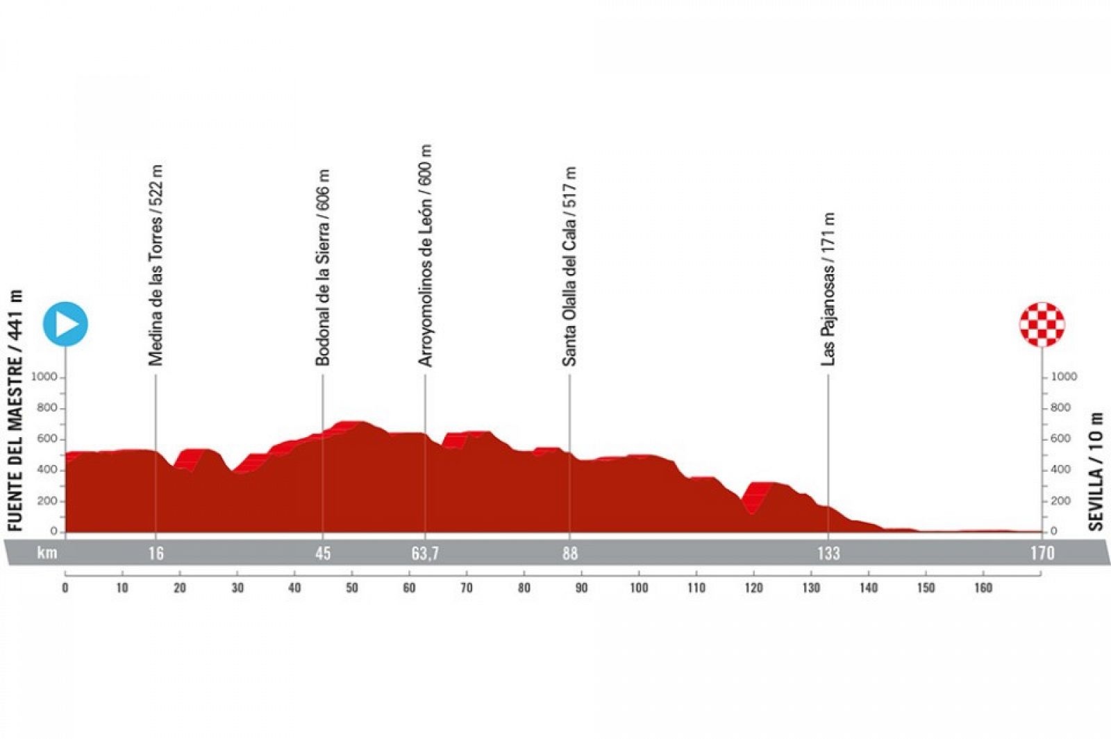 Vuelta a España, etapa 5: perfil y recorrido