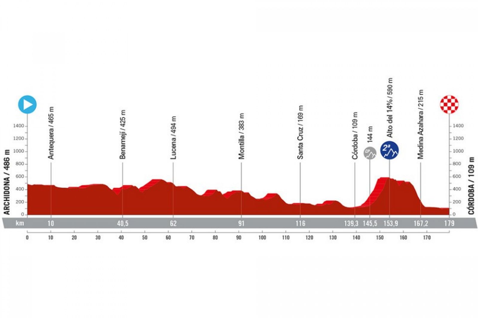 Vuelta a España, etapa 7: perfil y recorrido