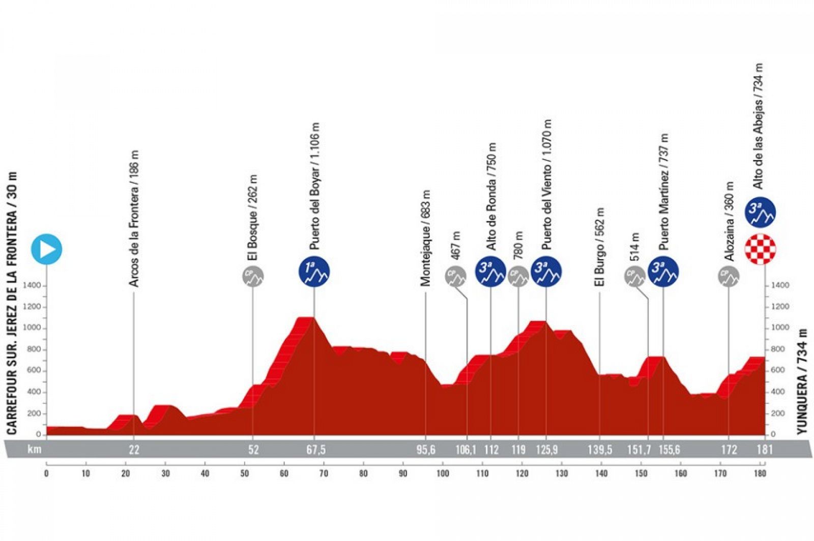 Vuelta a España, etapa 6: perfil y recorrido