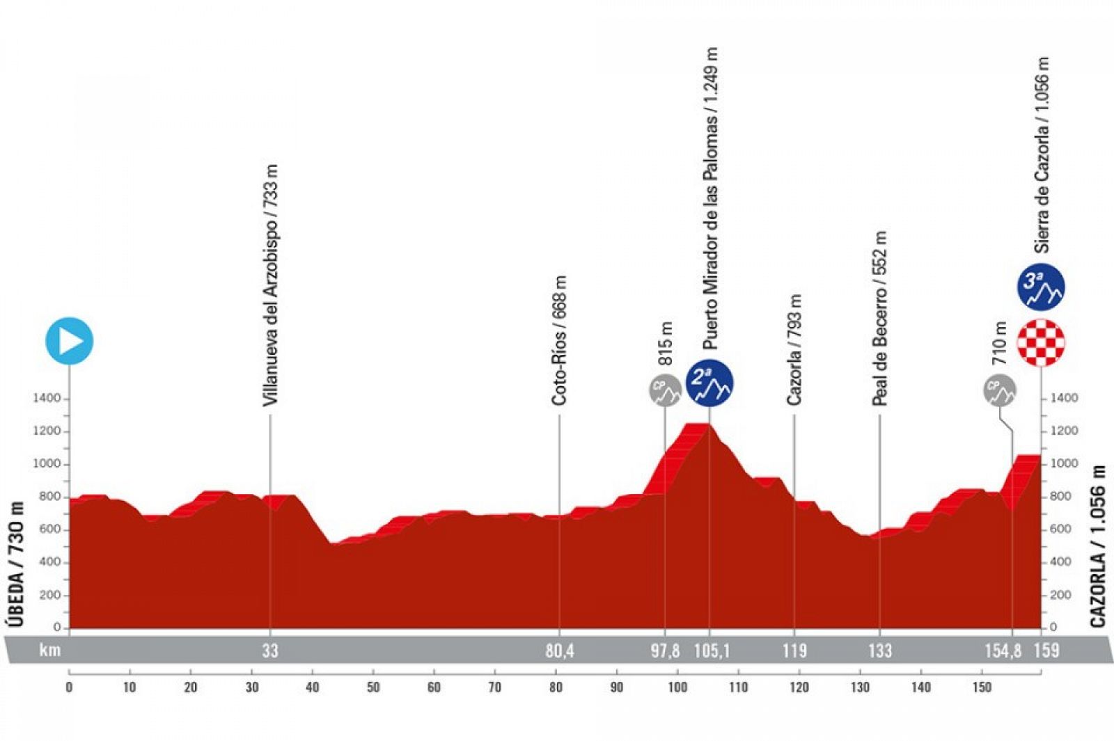 Vuelta a España, etapa 8: perfil y recorrido