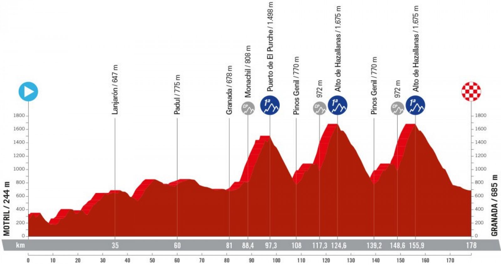 Vuelta a España, etapa 9:  perfil y recorrido entre Motril y Granada