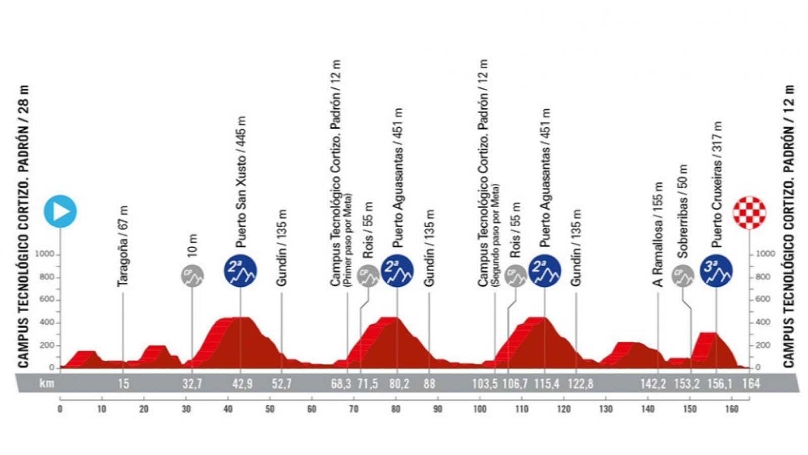 Vuelta a España, etapa 11: hora, dónde ver, perfil y recorrido.