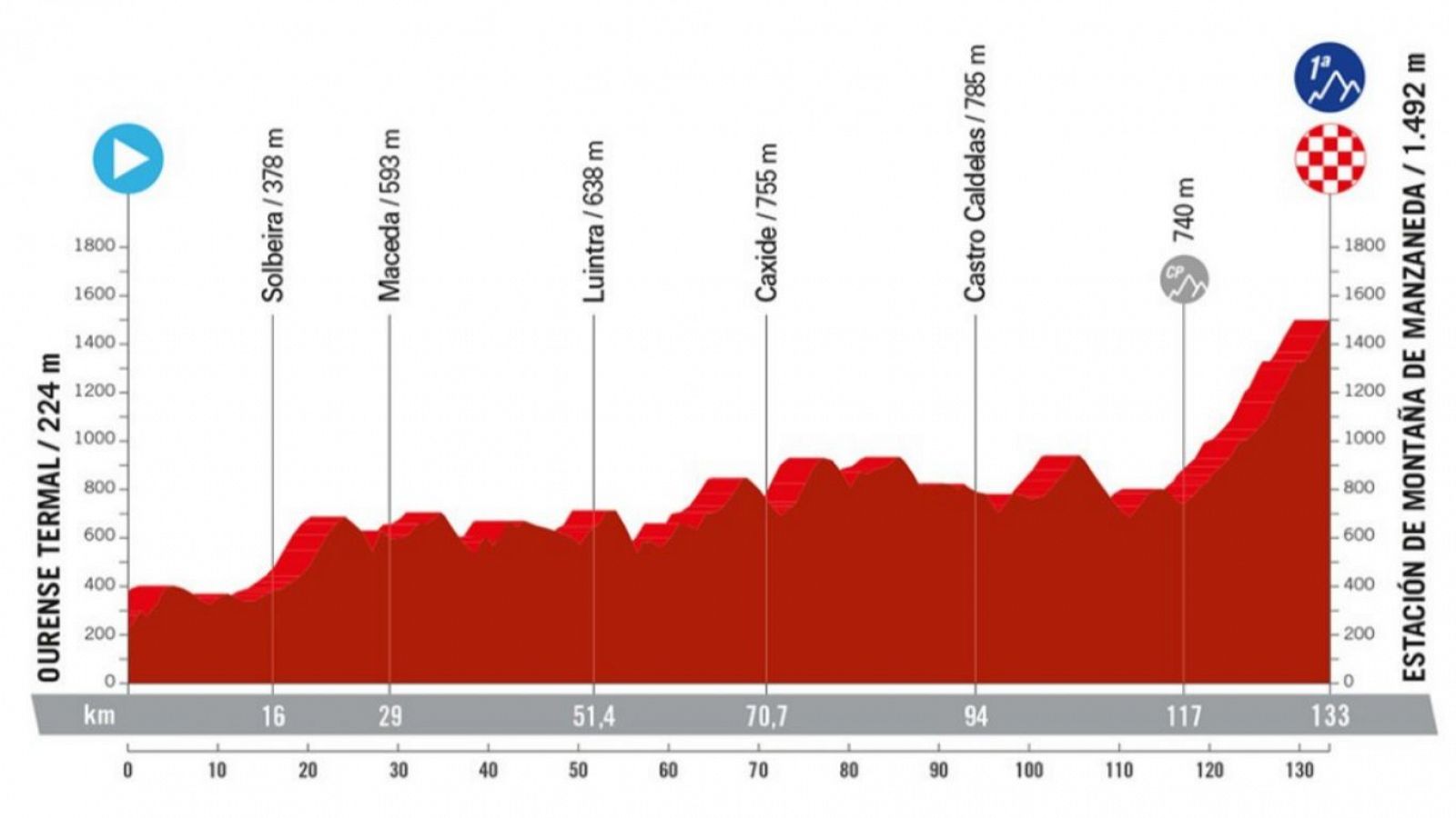 Vuelta a España, etapa 12: hora, dónde ver, perfil y recorrido