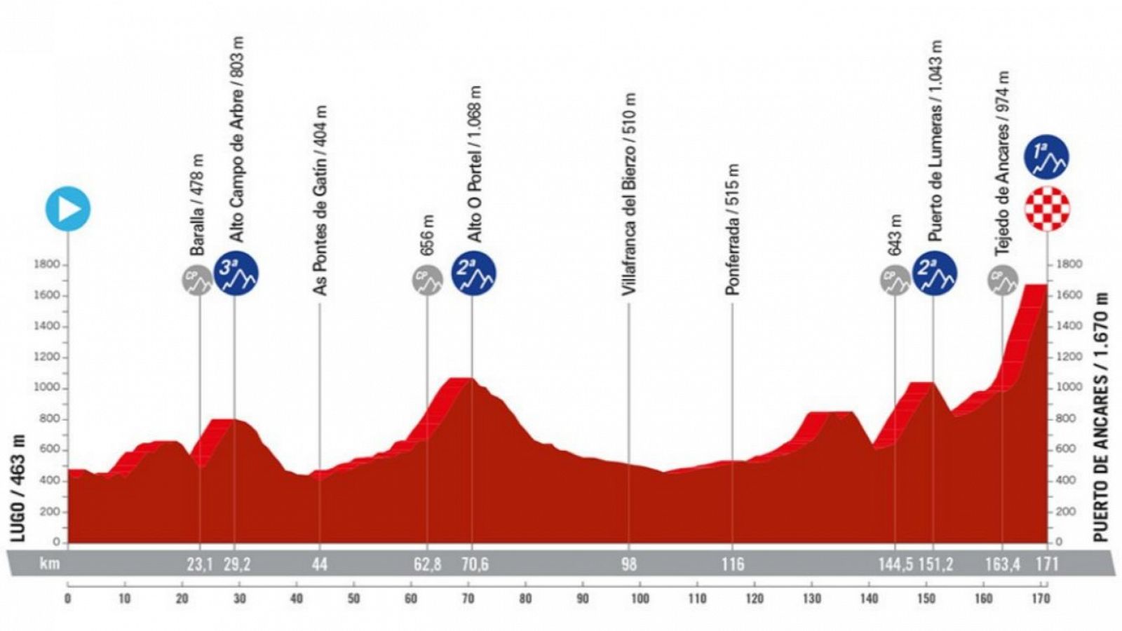 Vuelta a España, etapa 13: hora, dónde ver, perfil y recorrido