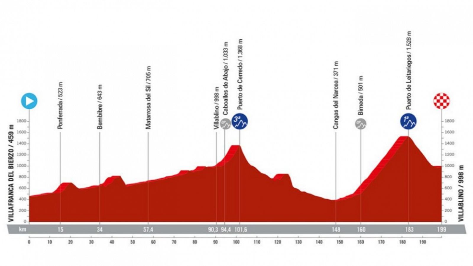 Perfil y recorrido de la Etapa 14 de la Vuelta a España 2024