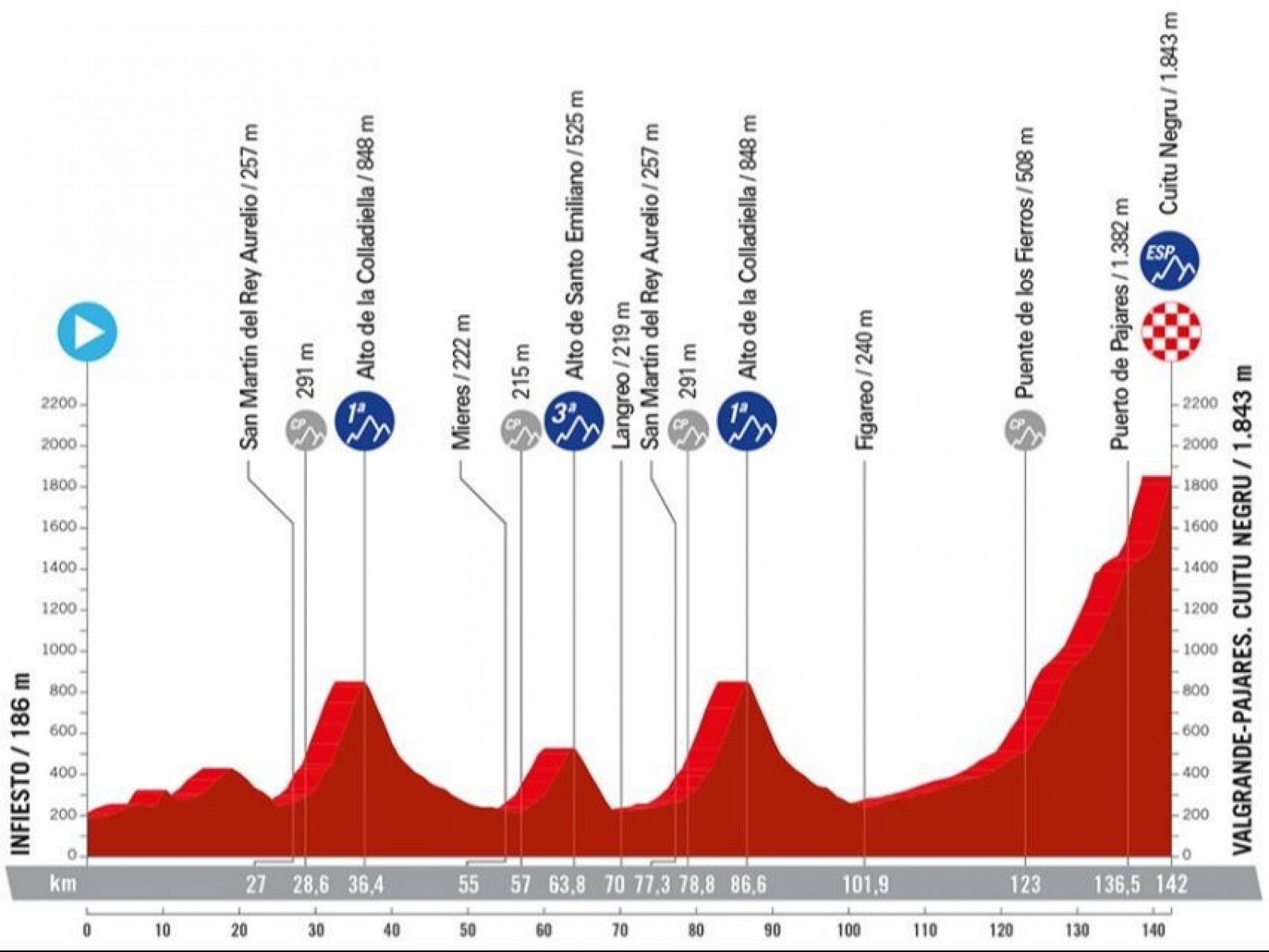 Perfil y recorrido de la Etapa 14 de la Vuelta a España 2024