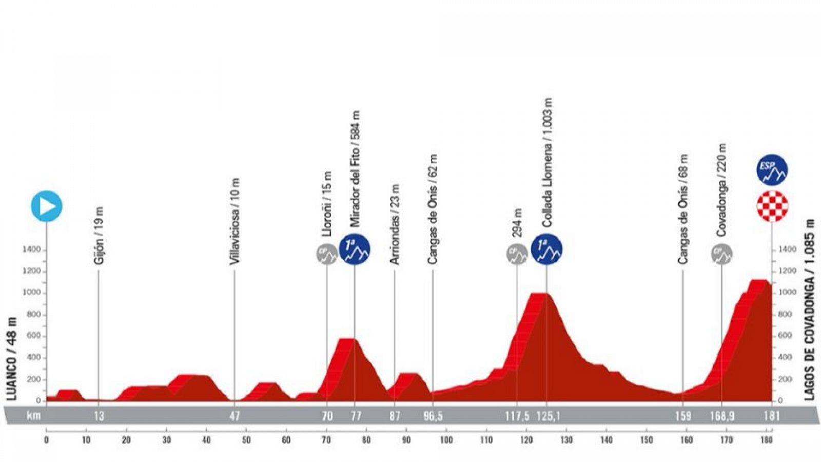 Vuelta a España, etapa 16: hora, dónde ver, perfil y recorrido