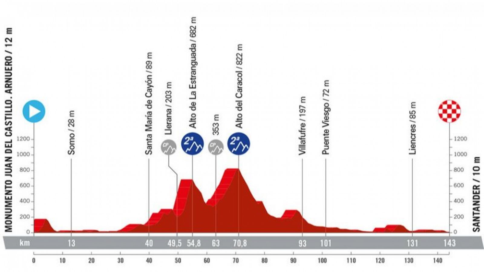 Vuelta a España 2024, etapa 17 perfil, recorrido, hora y dónde ver