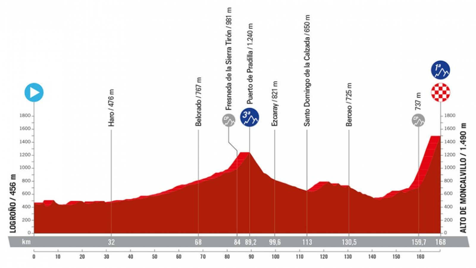 Perfil y recorrido de la Etapa 19 de la Vuelta a España 2024: Logroño-Alto de Moncalvillo.