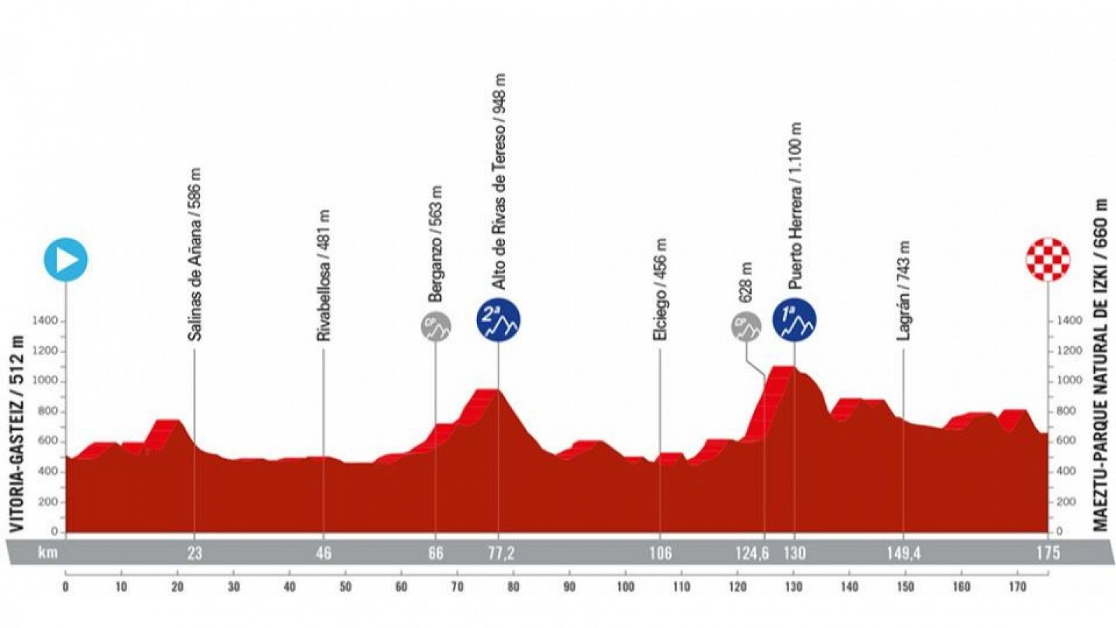 Vuelta a España, etapa 18: hora, dónde ver, perfil y recorrido