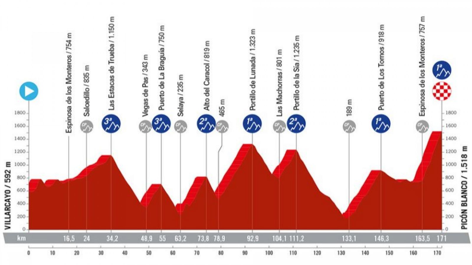 Vuelta a España, etapa 18: hora, dónde ver, perfil y recorrido