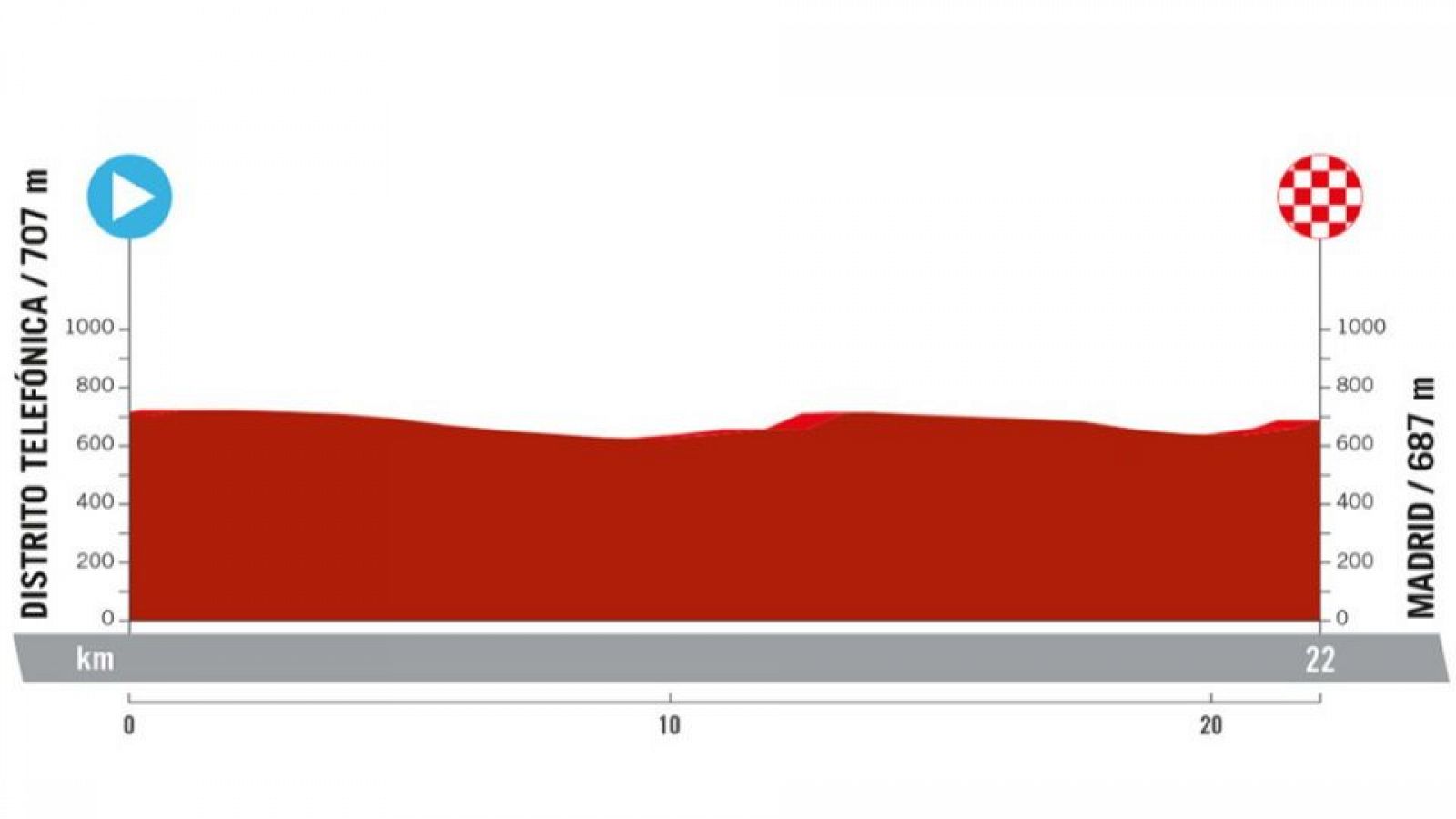 Vuelta a España, etapa 21: hora, dónde ver, perfil y recorrido