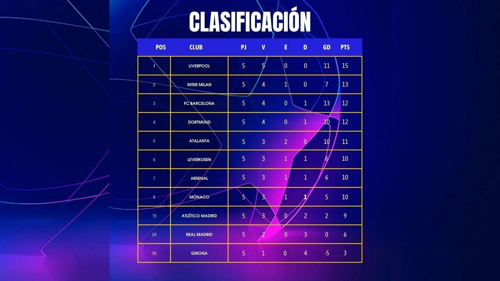 Tabla de clasificación de la Champions League 2024 / 2025 tras la 5ª jornada de la fase de liga