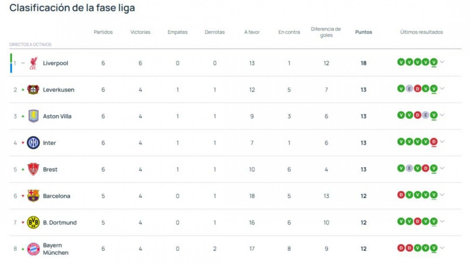 Clasificación de la Champions 2024 / 2025 