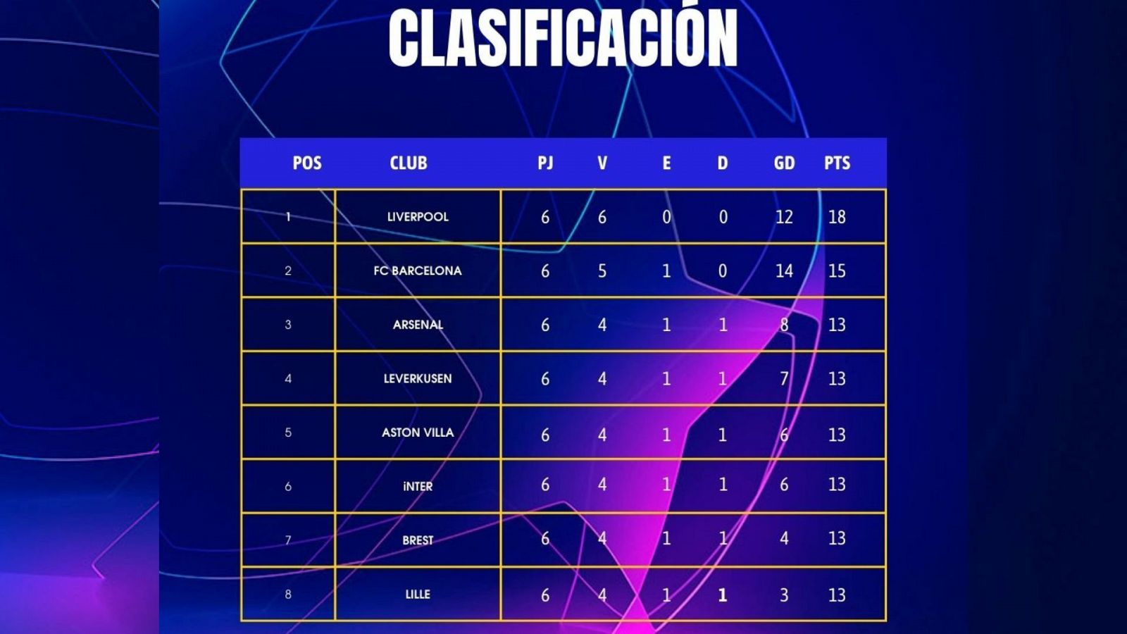 Clasificación de la Champions 2024 / 2025