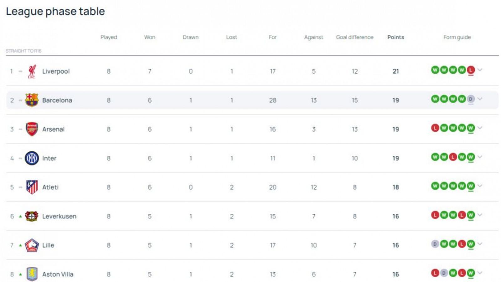 Clasificación de la Champions League: estadísticas de equipos como partidos jugados, ganados, perdidos, goles a favor/contra, diferencia de goles y puntos, con guía de forma (W/D/L).