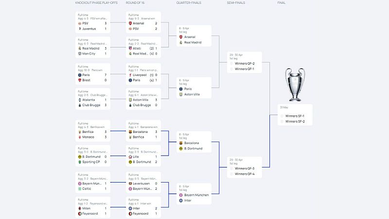 Cuadro cuartos de final Champions