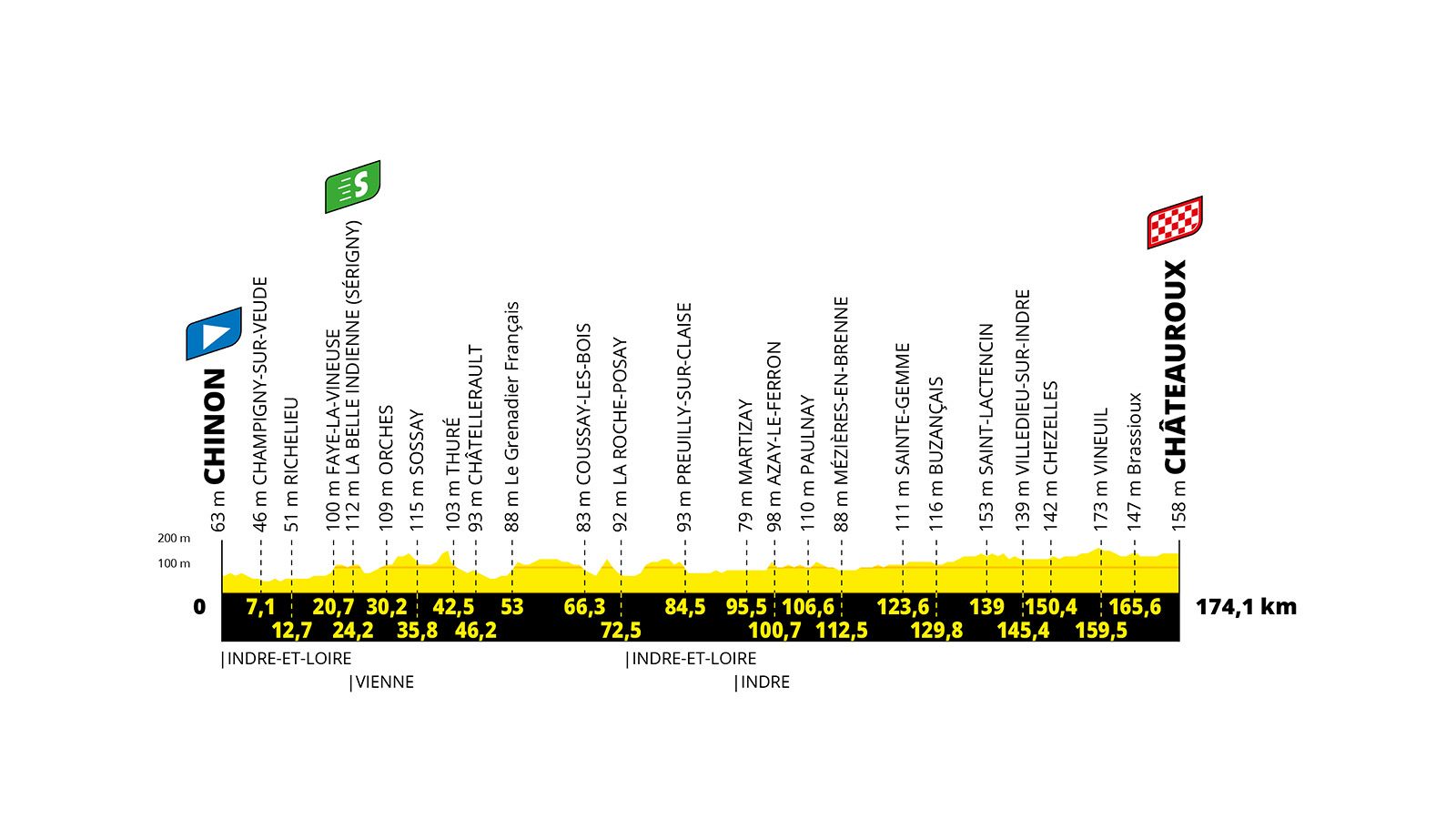 Perfil de etapa ciclista: 174,1 km, con sprints intermedios y diferentes altitudes a lo largo del recorrido.