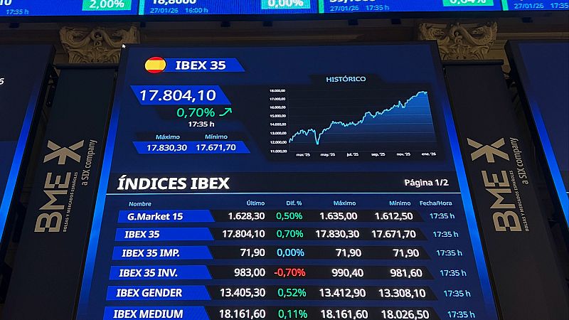 El Ibex 35 supera por primera vez los 17.800 puntos