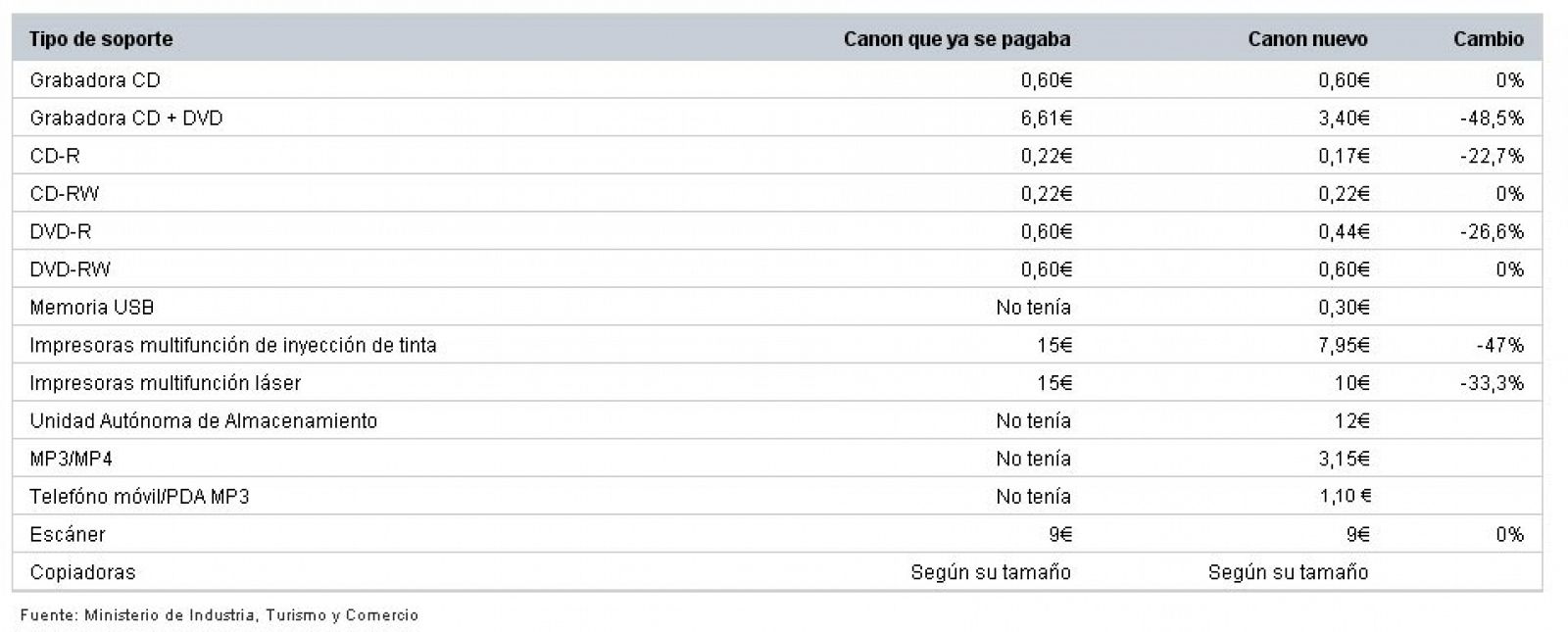 Tarifas del canon digital