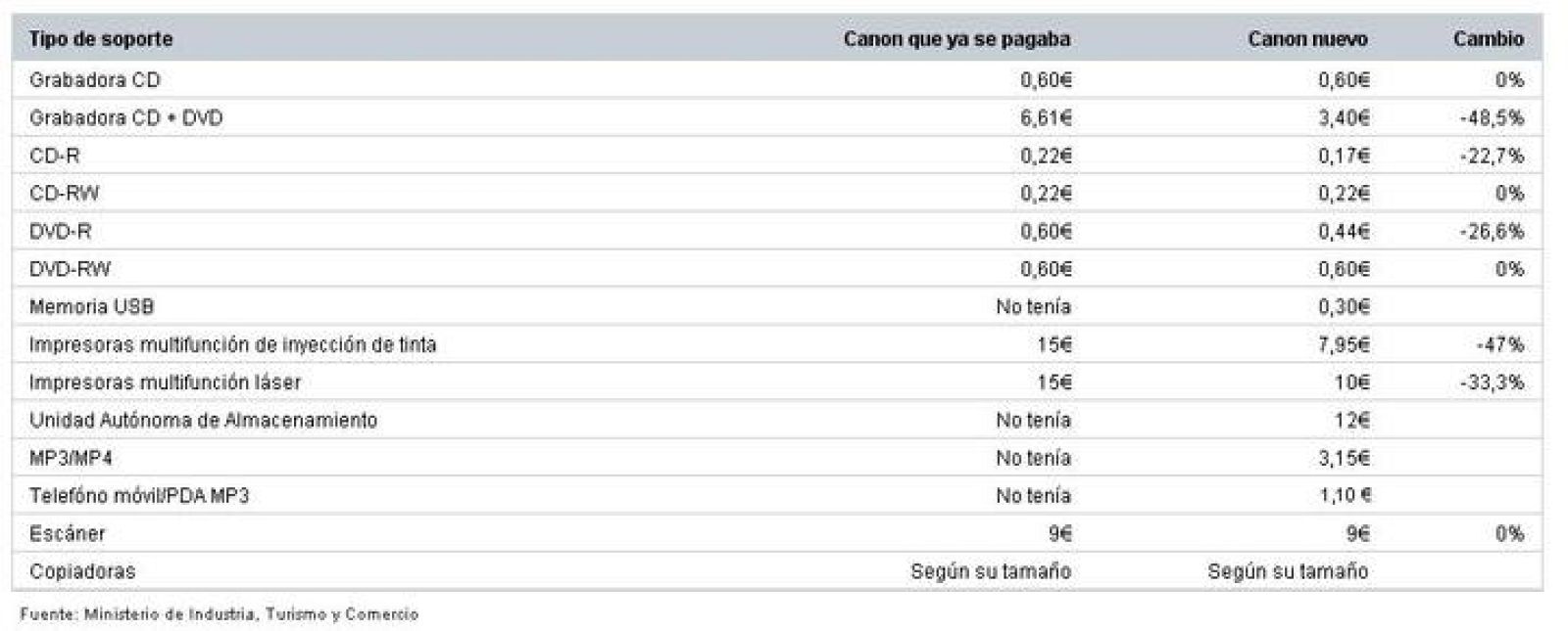 El nuevo canon digital