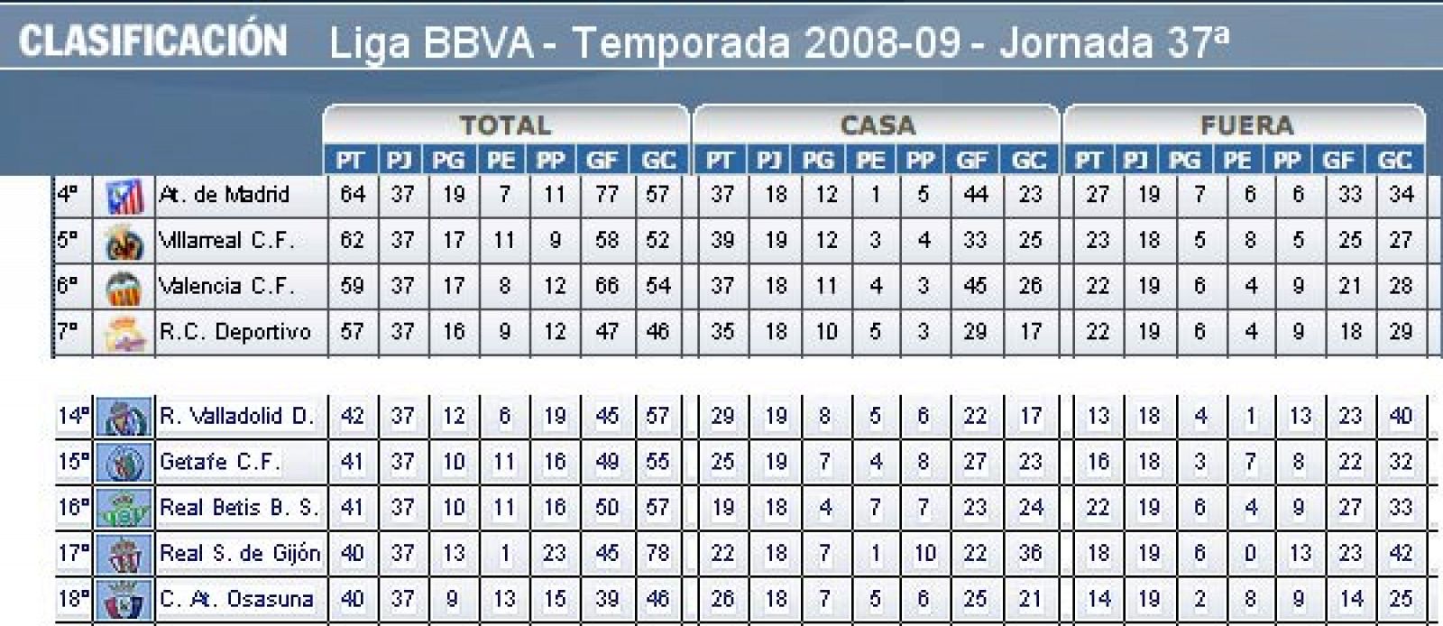 El Atlético de Madrid y el Villarreal se disputan un puesto para la Champions,el Valencia y el Depor uno para la UEFA y cinco equipos lucharán por mantenerse en primera en la última jornada.