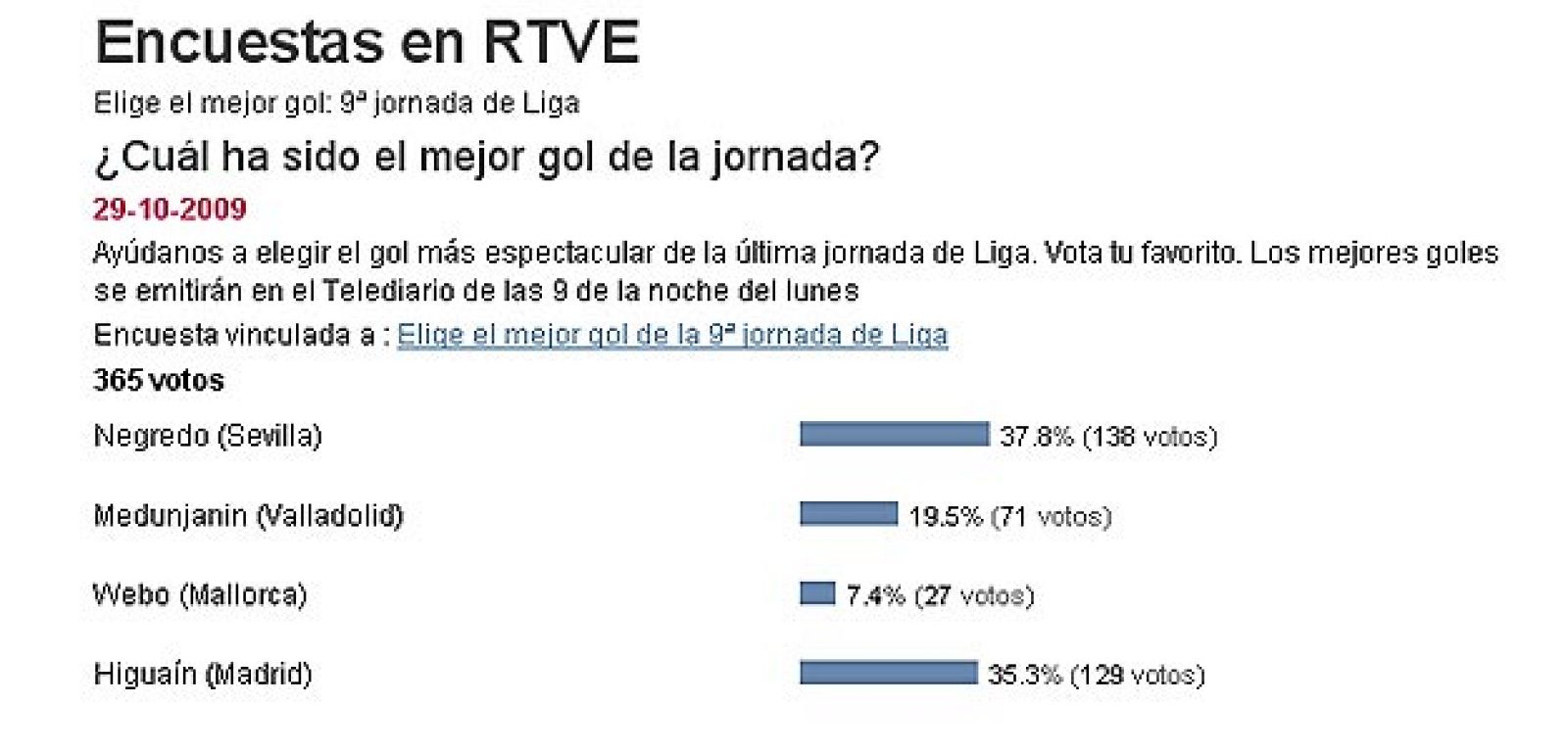 Este ha sido el resultado de la votación de nuestros internautas.