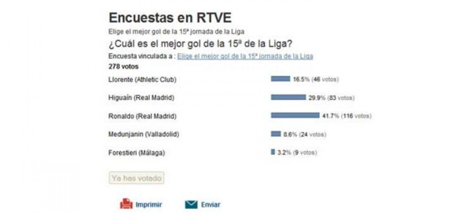 Así han quedado las votaciones del mejor gol de la decimoquinta jornada de la liga.