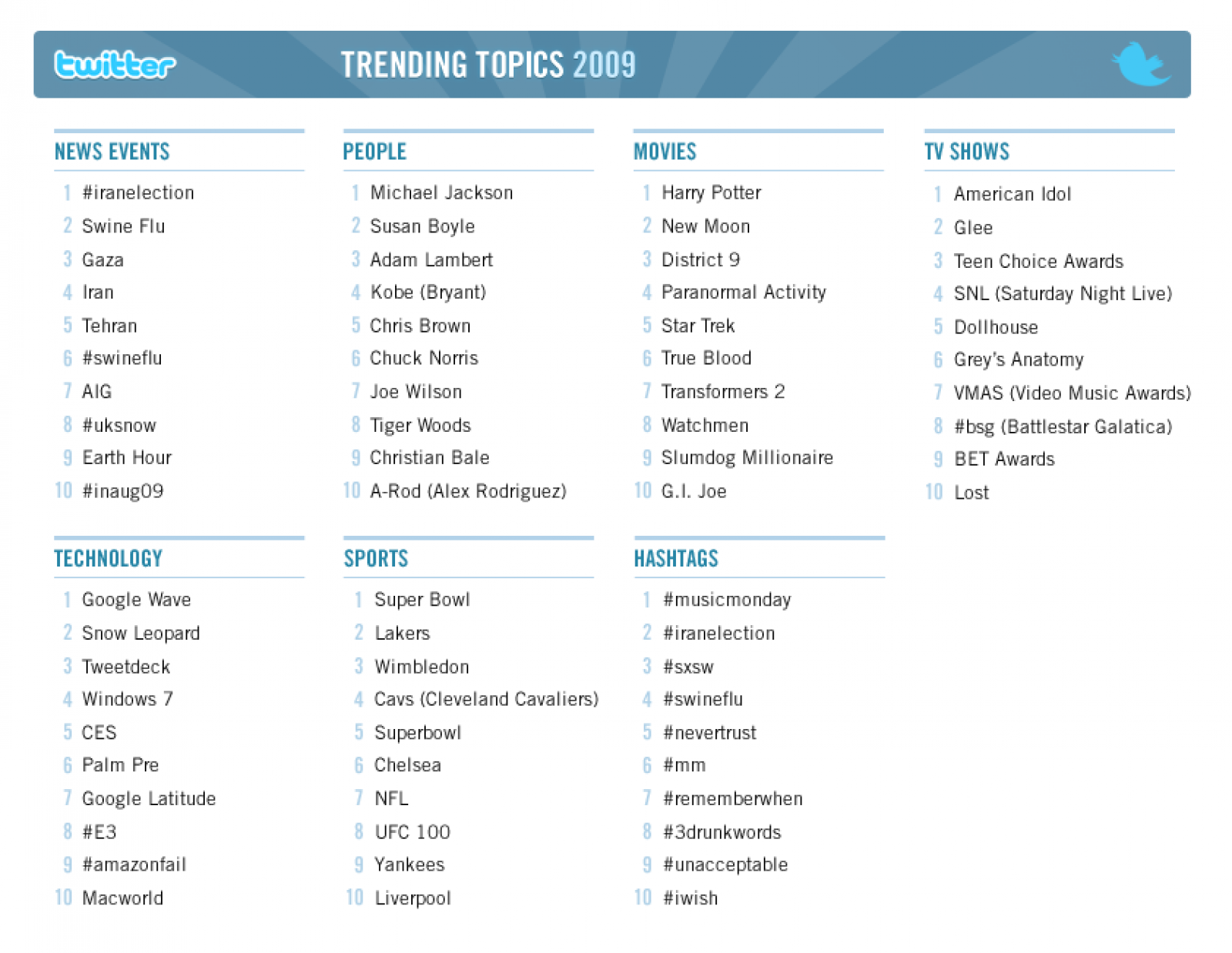 Los términos más populares de Twitter en 2009