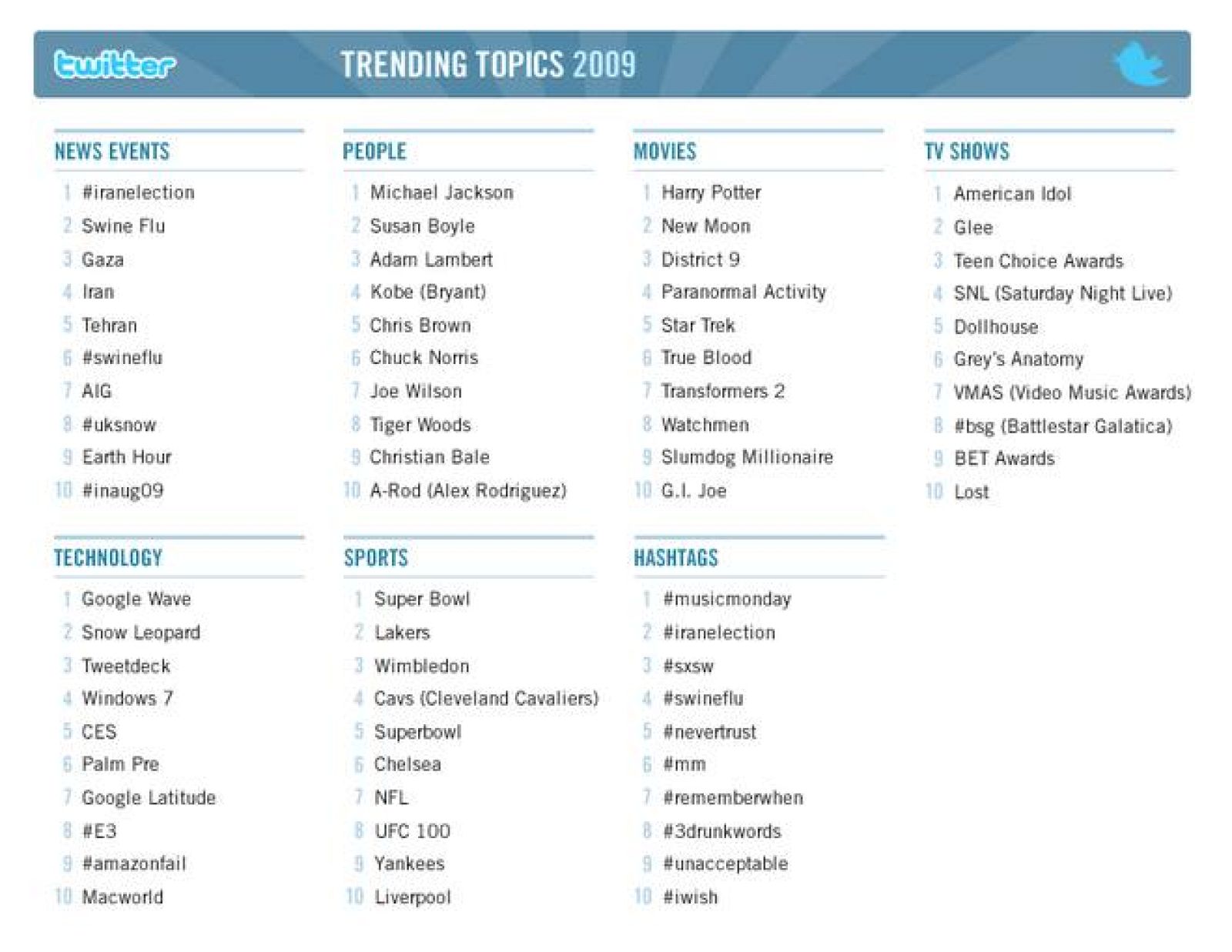 Los términos más populares de Twitter en 2009